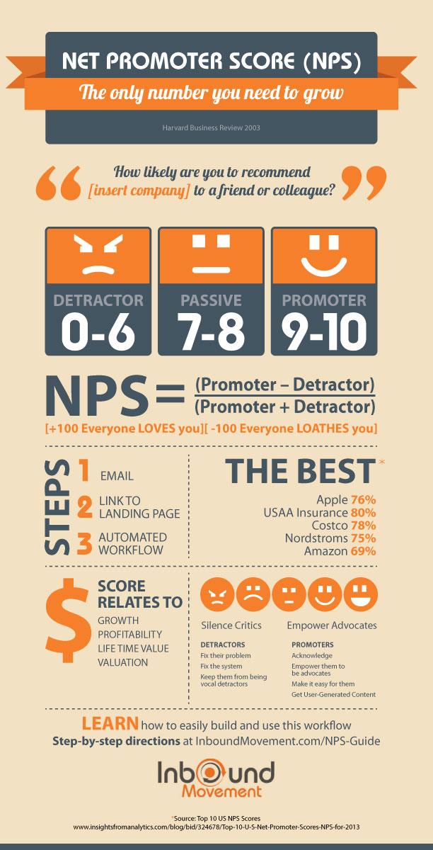 InboundMovement's tweet image. Do your customers LOATH you or LOVE you? How to quantify