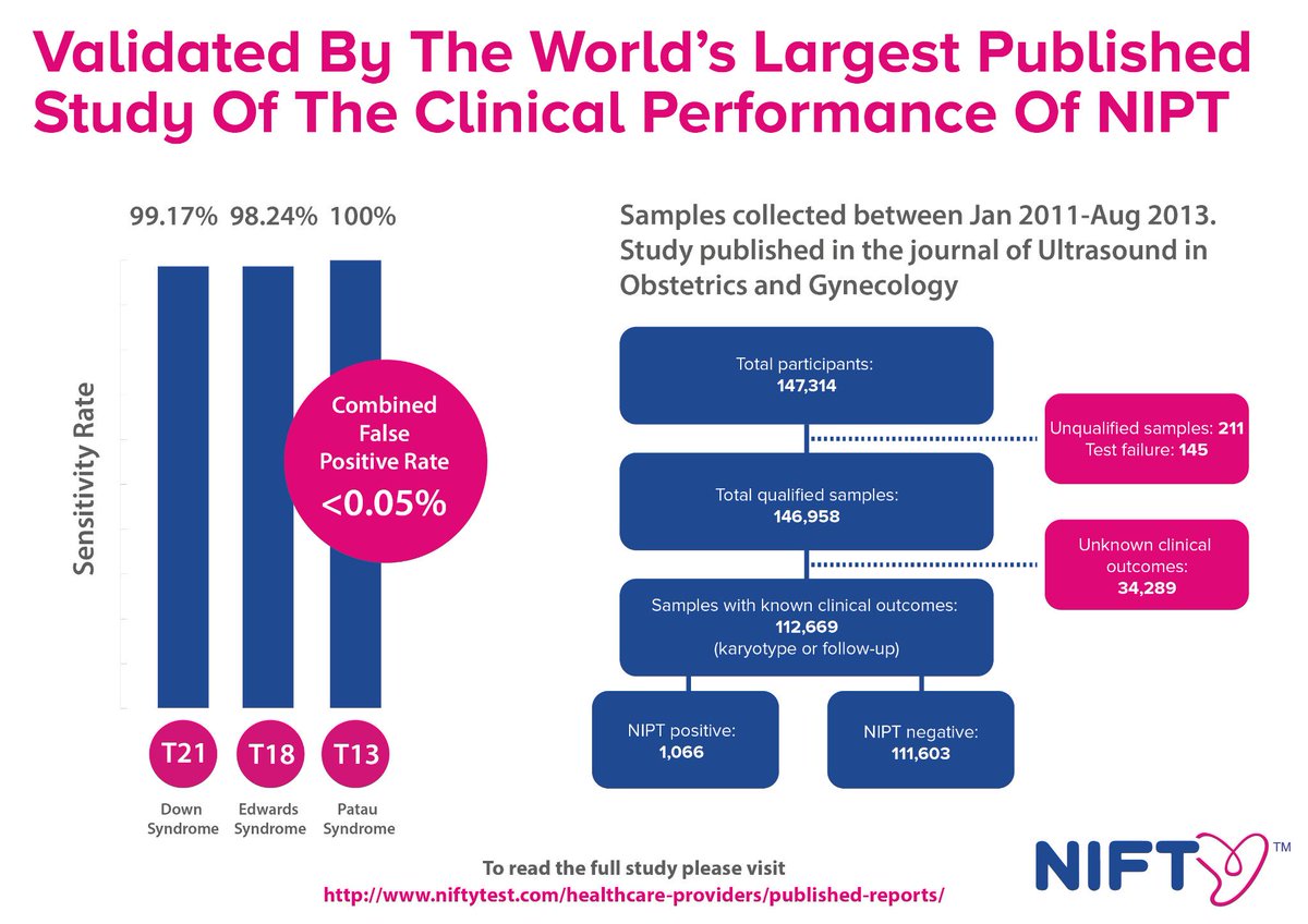 niftytest_'s tweet photo. We have published the world's largest study of the clinical performance of #NIPT. Read more: http://t.co/KwMDcTYMDS http://t.co/XD9dVqhpSj