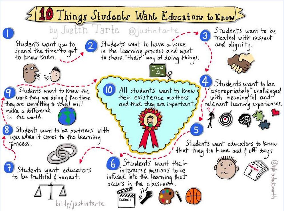MindShiftKQED's tweet photo. Are we paying enough attention to what students want from school? Beautiful illustration by @justintarte  #edchat http://t.co/IArpuMlDLs