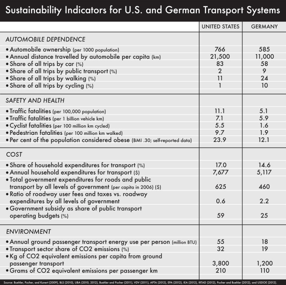 Interesting comparison of transportation in the US and Germany.