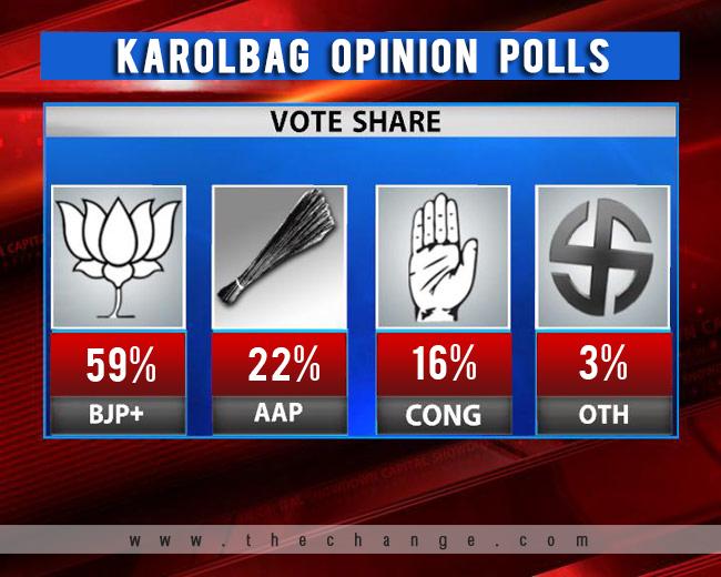 Overwhelming majority supporting BJP in Karol Bagh assembly. We are heading towards a landslide victory.