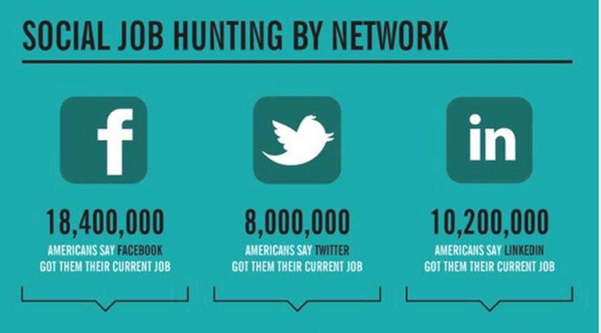 Interessante cijfers over social job hunting uit Amerika.
