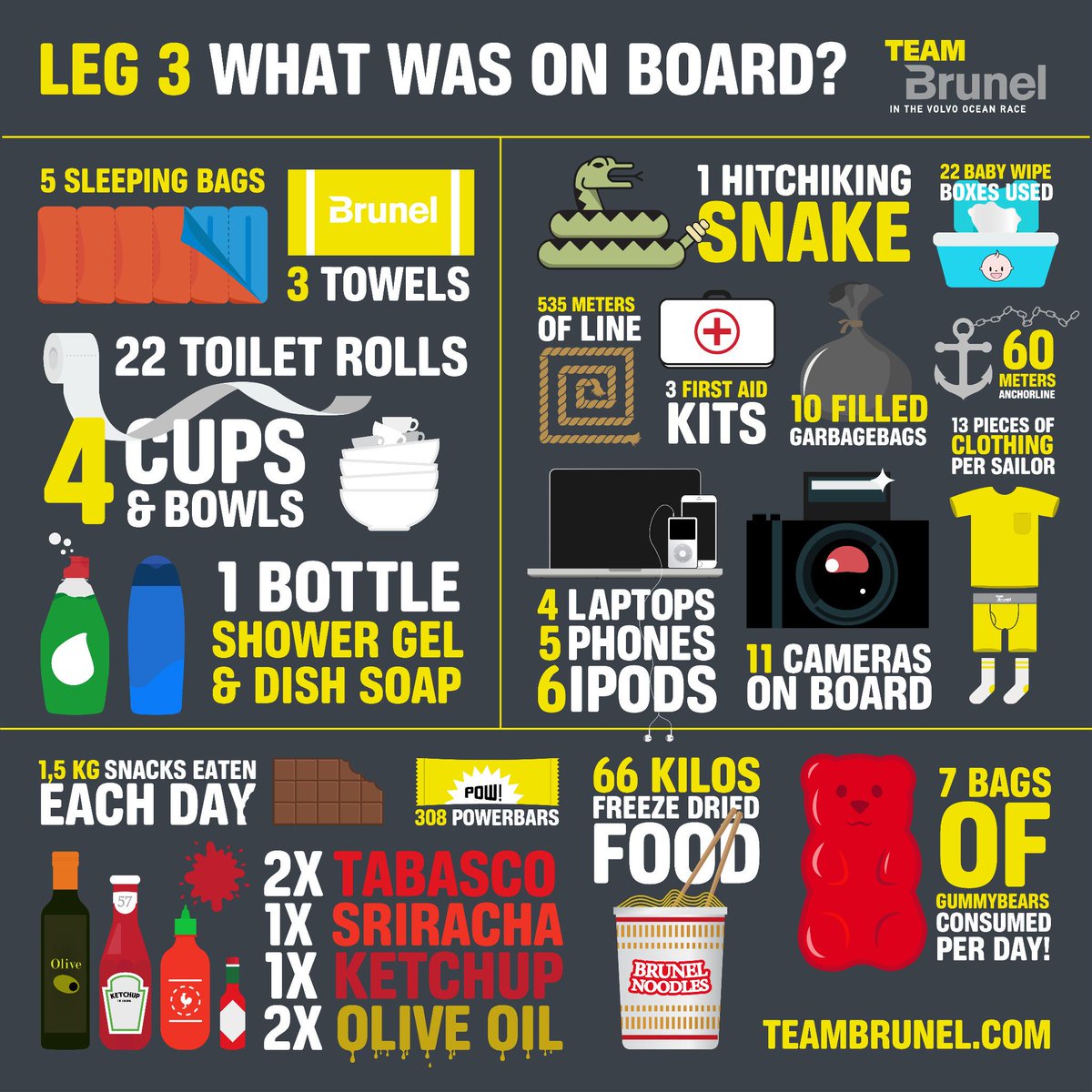 #GetOnBoard,this is what #TeamBrunel brought along for Leg3. Support our boys during #VOR Leg4:DropaBuoy.com