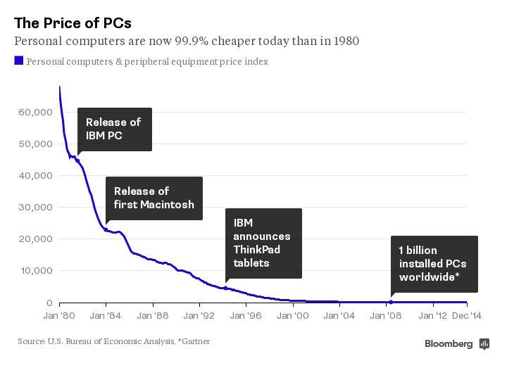 PCs are 99.9% cheaper today than in 1980. bloom.bg/1zc3zkk