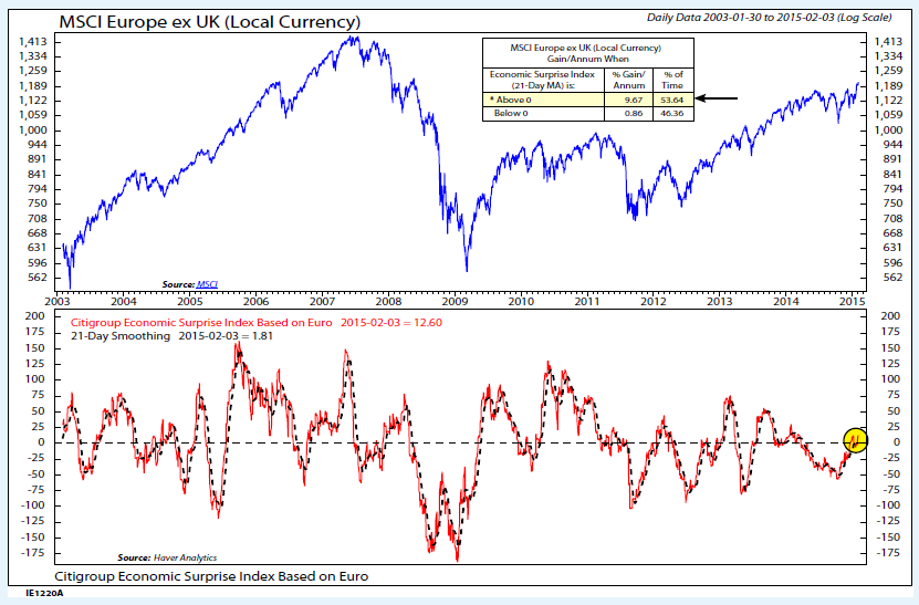 AleGrindal's tweet image. #Eurozone #Economic Surprise Index in positive territory, associated with stronger #equities @NDR_Research @NDREurope