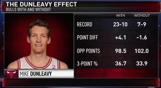 BullsNationCP's tweet photo. STAT ALERT: Mike Dunleavy has had a tremendous impact for the Chicago Bulls this season. #DunleavyEffect http://t.co/4Uy5QF3SmF