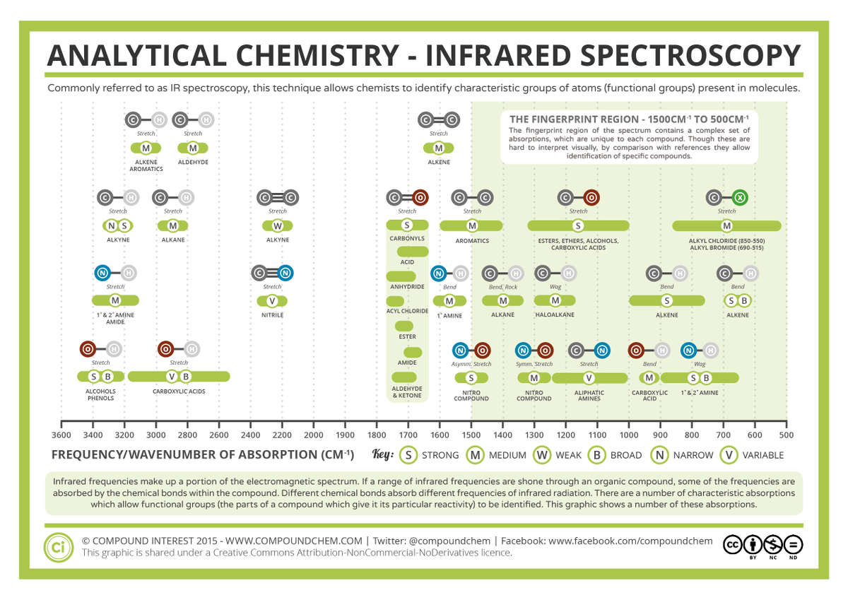 Ir Interpretation Chart