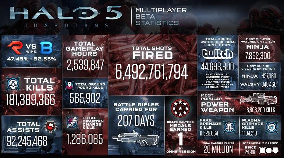 Halo 5 beta demographics