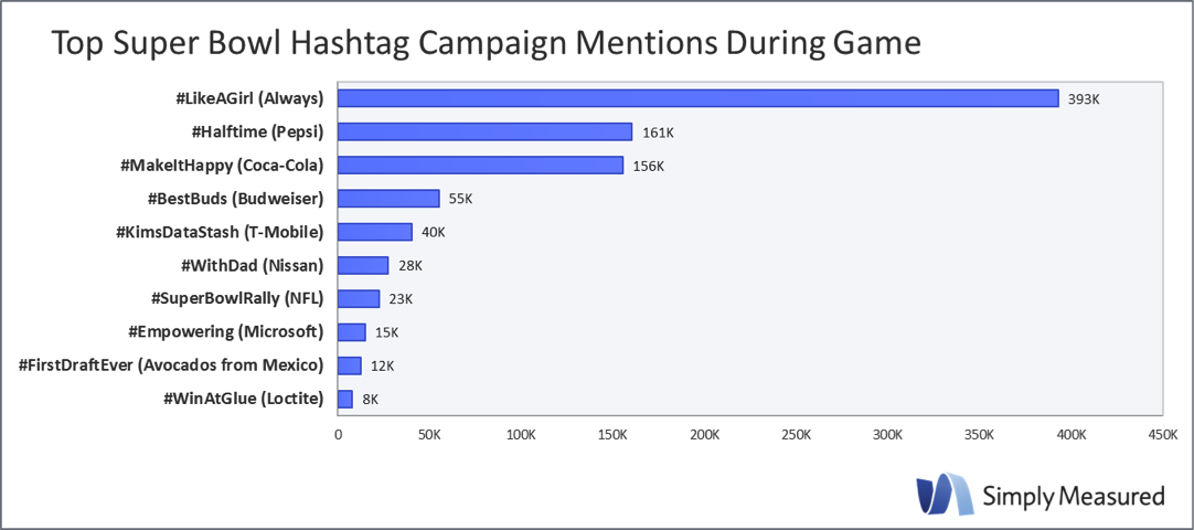 Super Bowl XLIX – Social Media Edition – trevsmarketingblog