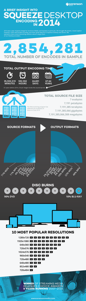 jakerdraper's tweet photo. We've encoded more than 67 years of video with Squeeze Desktop @sorensonmedia http://t.co/9cg4CU0MEN http://t.co/YL8Ok6LT66