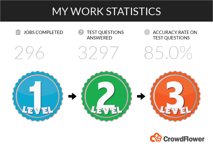 Check out my #CrowdFlower Contributor Dashboard stats @CFComm!
