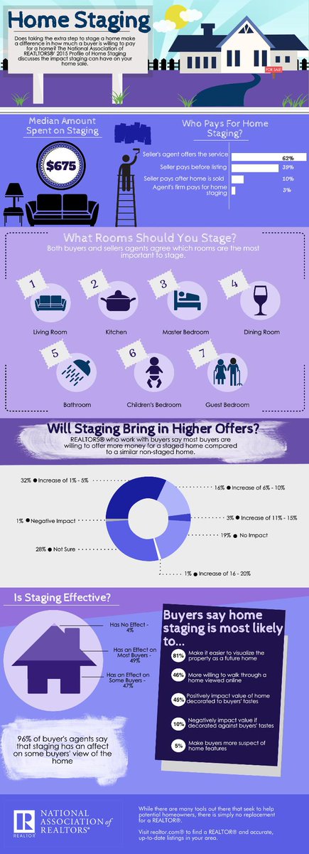 NAR_Research's tweet image. 49% of surveyed Realtors® who work with buyers believe staging usually has an effect on the buyer's view of the home