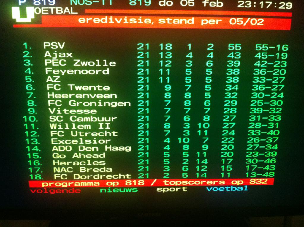 RikElfrink's tweet photo. #Ajax heeft maar 1 punt minder dan vorig jaar, #PSV heeft er 26 meer. http://t.co/tZPNRwAeU7