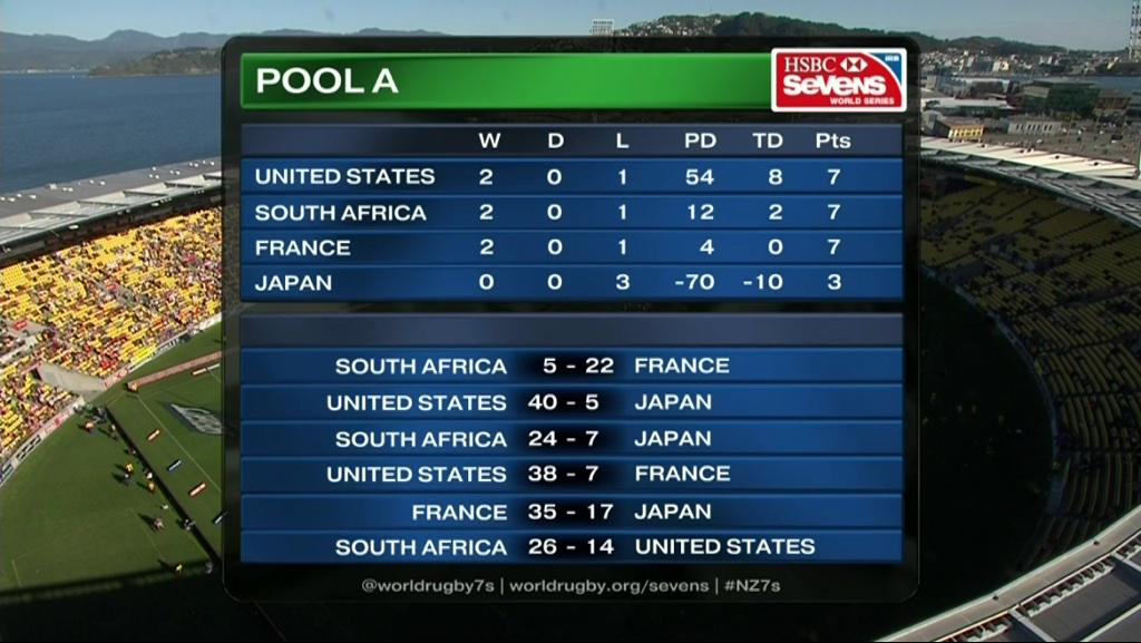 LineoutCoach's tweet photo. Qualify top of Pool A. Great days work @MikeFriday09 @MadisonHughes15 @SpeedStick11 @ZTesty5  @SevensWelly @USARugby http://t.co/UOYaAw1hzq