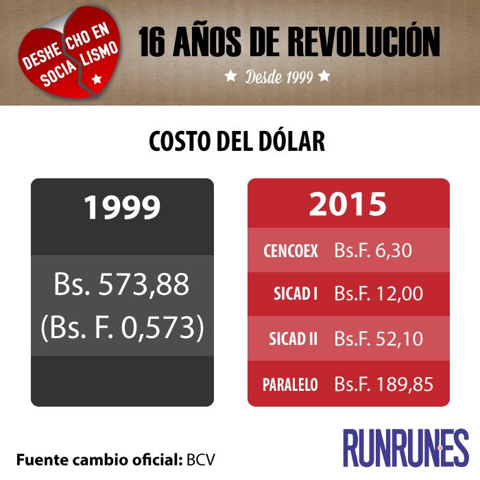 RunRunesWeb's tweet photo. Estas son las cifras que celebra el Gobierno, luego de 16 años en el poder - http://t.co/36NXJhd0aO http://t.co/YTvruiW1mX