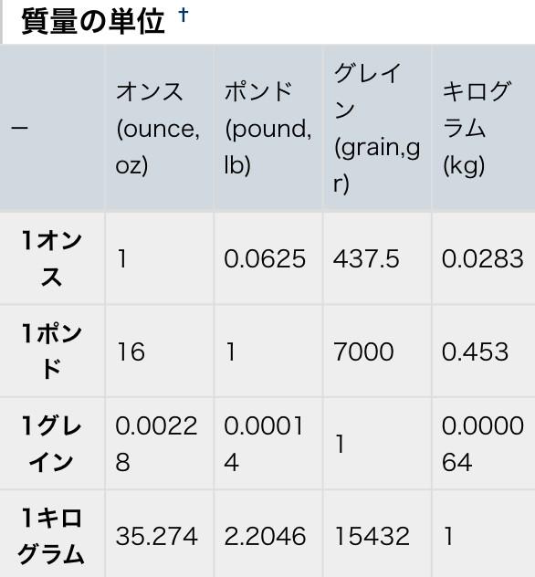 銃 用語紹介bot ヤード ポンド法 主にアメリカ イギリスで用いられている長さ 質量などの単位 日本では余り一般的でないが 銃器の分野では多く用いられる Http T Co 8ttbpafmxy 銃 用語紹介bot ヤード ポンド法 主にアメリカ イギリスで用いられている長さ 質量などの単位 日本では余り一般的でないが 銃器の分野では多く用いられる Http T Co 8ttbpafmxy