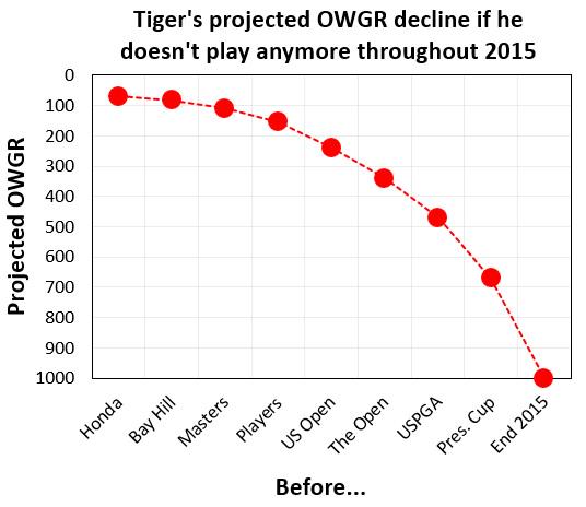 OWGR-Feb 2015 Are World Class Golfers Getting Younger? B9JYXvzIMAArhEZ