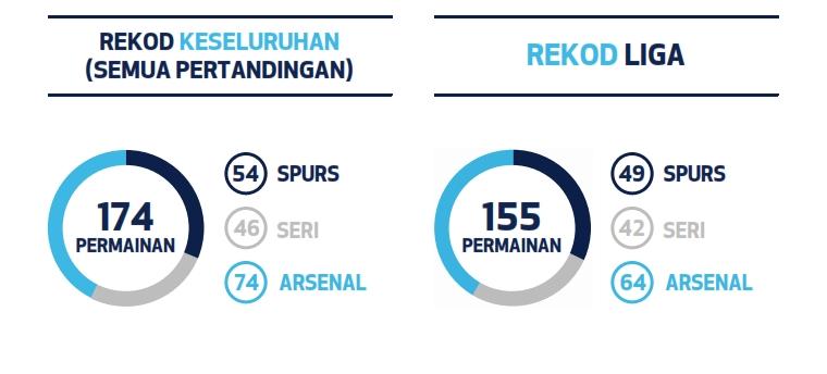 Spurs_MAS's tweet photo. Spurs akan menentang Arsenal, 8.45 pm Sabtu esok! Jom baca stat perlawanan menjelang perlawanan penting ini. #COYS http://t.co/k2pMpcCk3u