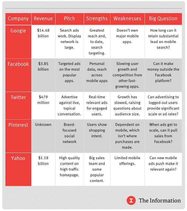 tankstreamvc's tweet photo. Great summary on the strengths and weaknesses of the big online ad companies
http://t.co/R6etbsa3jV