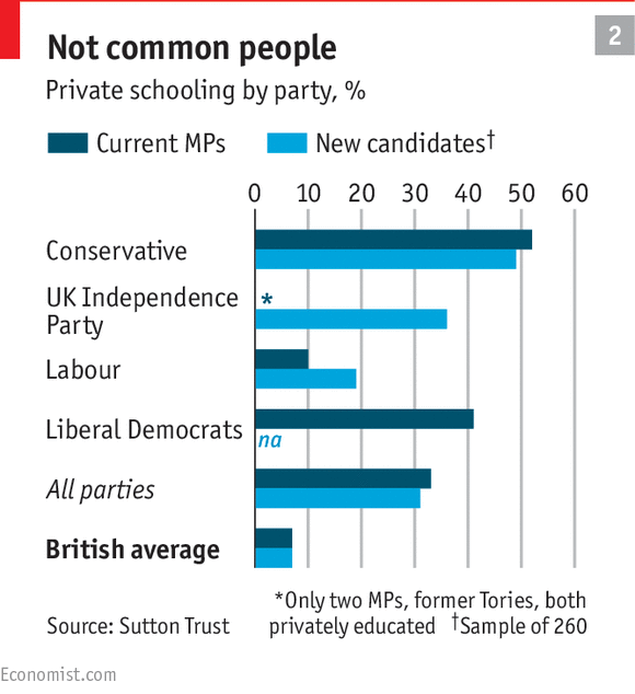 TheEconomist's tweet photo. Privately educated UK politicians :
Conservative 51%
Lib Dem 41%
Labour 10%
UKIP 100%
UK av 7%
http://t.co/BWLsP2jmGL http://t.co/uxmzpIXwb1