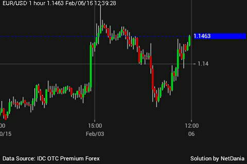 Eur Usd Otc Chart