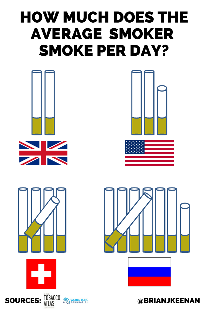 average number of cigarettes smoked per day year per adult smoker : r/MapPorn how long does a cigarette