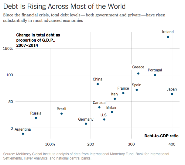 nytimes's tweet photo. Global debt has risen by $57 trillion since the financial crisis, which is scary http://t.co/SvtLrANsnx http://t.co/bRue90H17Q
