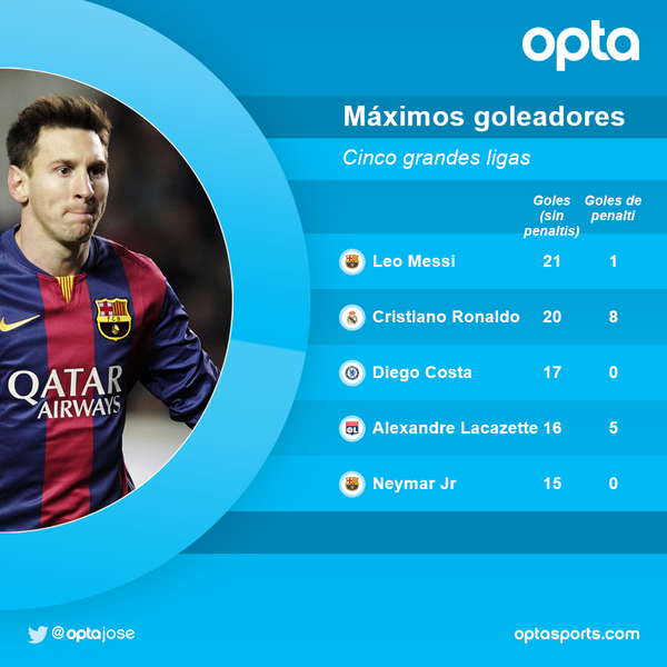 #OJOALDATO Sin contar los Penaltis, Messi es el Máximo Goleador de las 5 Grandes Ligas.