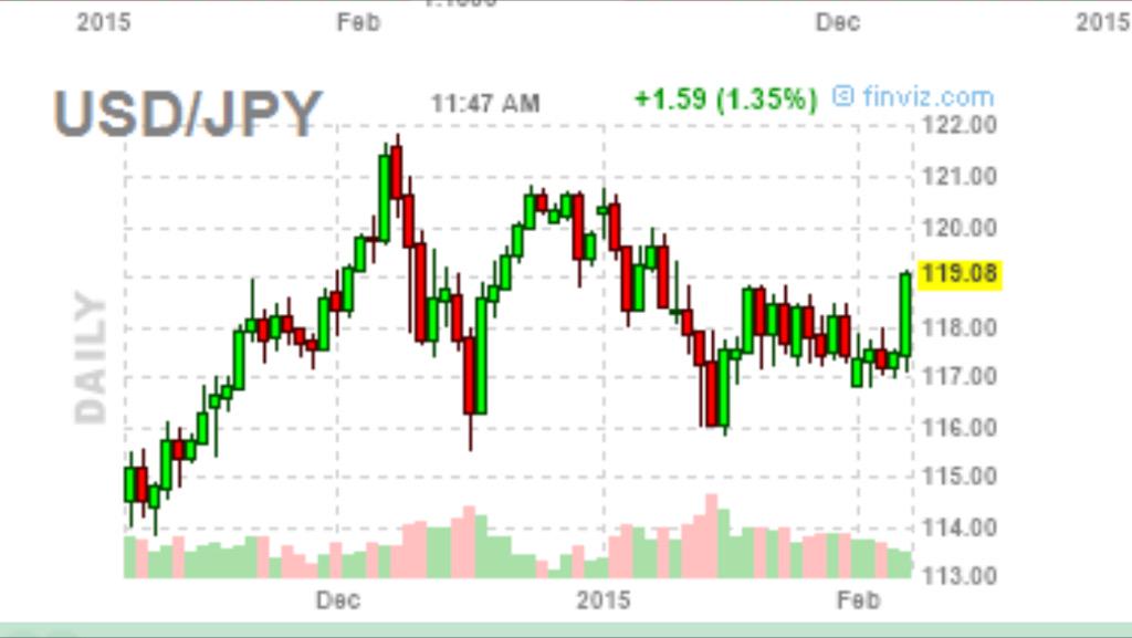 $USDJPY completing triangle. Will wait for close. $6JH_F
