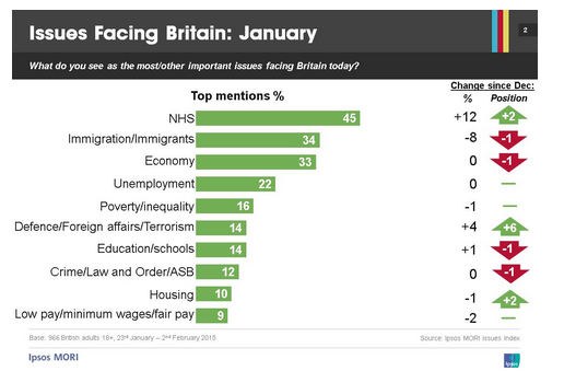 GavinLockhart's tweet image. “@MSmithsonPB: The NHS just 12% in the latest Ipsos-MORI Issues Index http://t.co/AoKC4qC1g6” &amp;lt; Crime remains relatively low concern