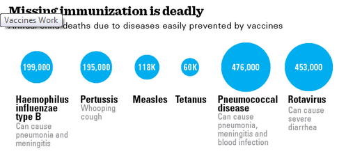 gatesfoundation's tweet photo. FACT: If all children received existing vaccines, by 2020 we would save nearly 25 million lives.  (@Unicef) http://t.co/jviPUQw1UT