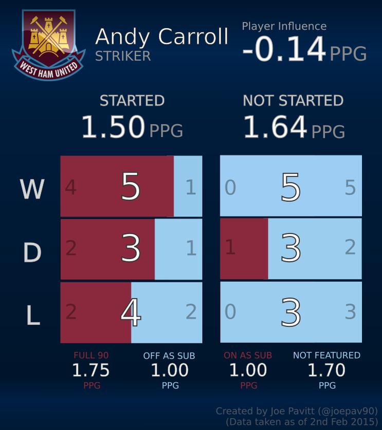 joepavitt3d's tweet photo. West Ham Player's Influence @WHUFC_News #whufc #playerinfluence http://t.co/pVAgdbZPpc