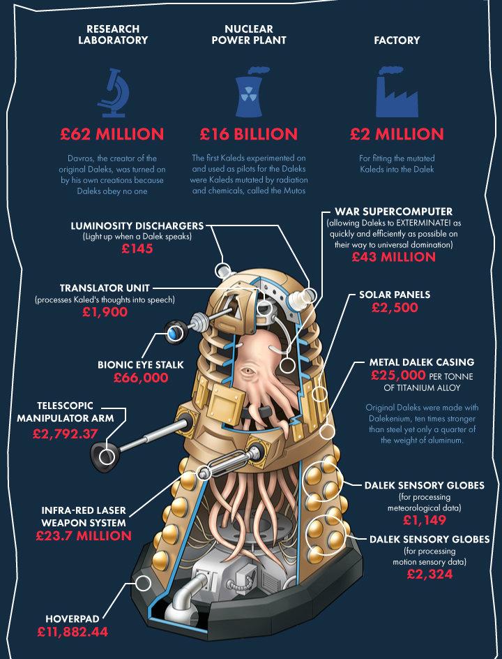 supergeekland's tweet image. The Cost of Making a Real Dalek ow.ly/IDkTj 
