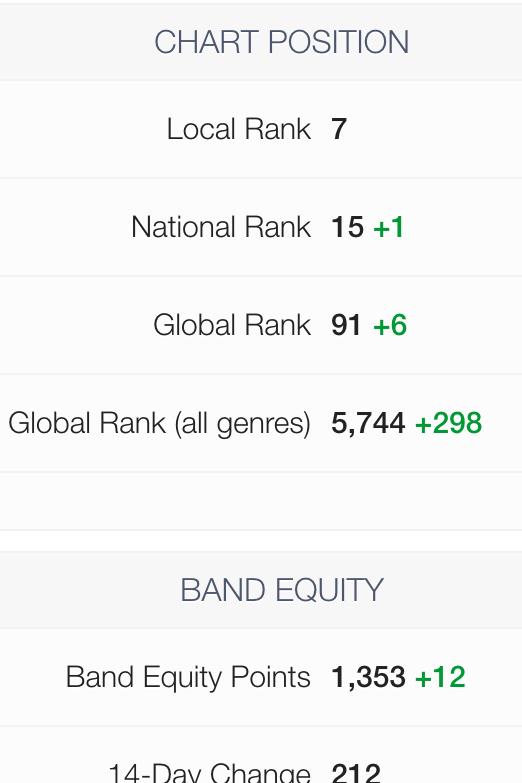 physicalrevenge's tweet photo. Thanks untuk kalian karena hari ini kita naik chart national di reverbnation ke-15 🎊🎉 #reverbnation #promo #music http://t.co/pKrV4fZ5kg