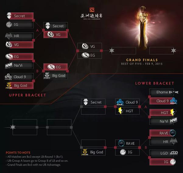 dota2everywhere's tweet photo. Current DAC Result.... http://t.co/1KObNzbkVP