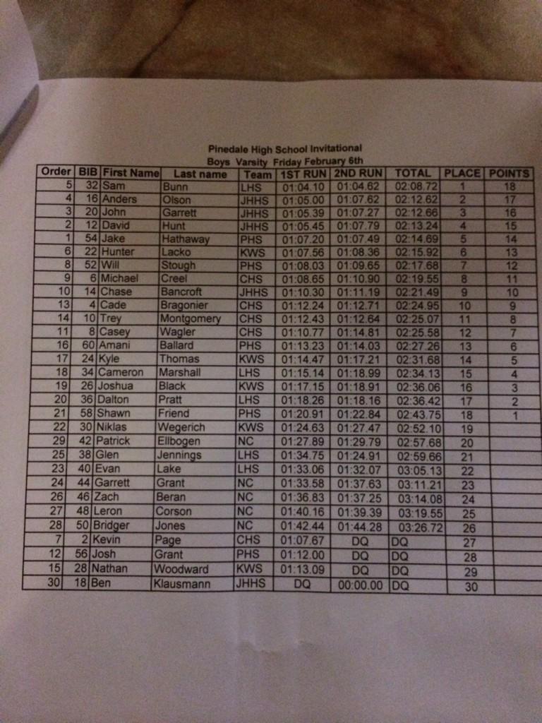 BSchanck1's tweet photo. @wyopreps @WyoVarsity boys varsity results - day 1 from Pinedale http://t.co/f64s7Sqmx8
