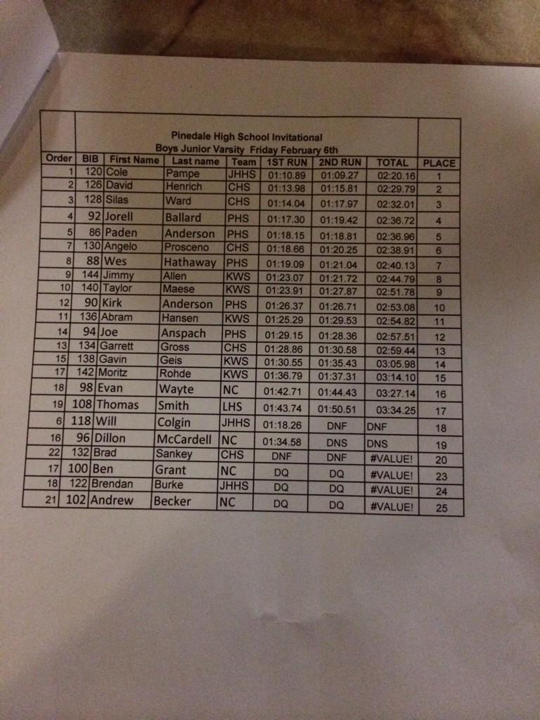 BSchanck1's tweet photo. @WyoVarsity @wyopreps boys jv results from Pinedale - day 1 http://t.co/UWnmmirAav