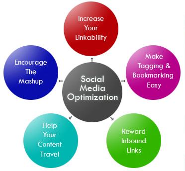 Digitalinnovare's tweet photo. How Social Media could be benefited for online promotion for any business http://t.co/NMdOQtDppy