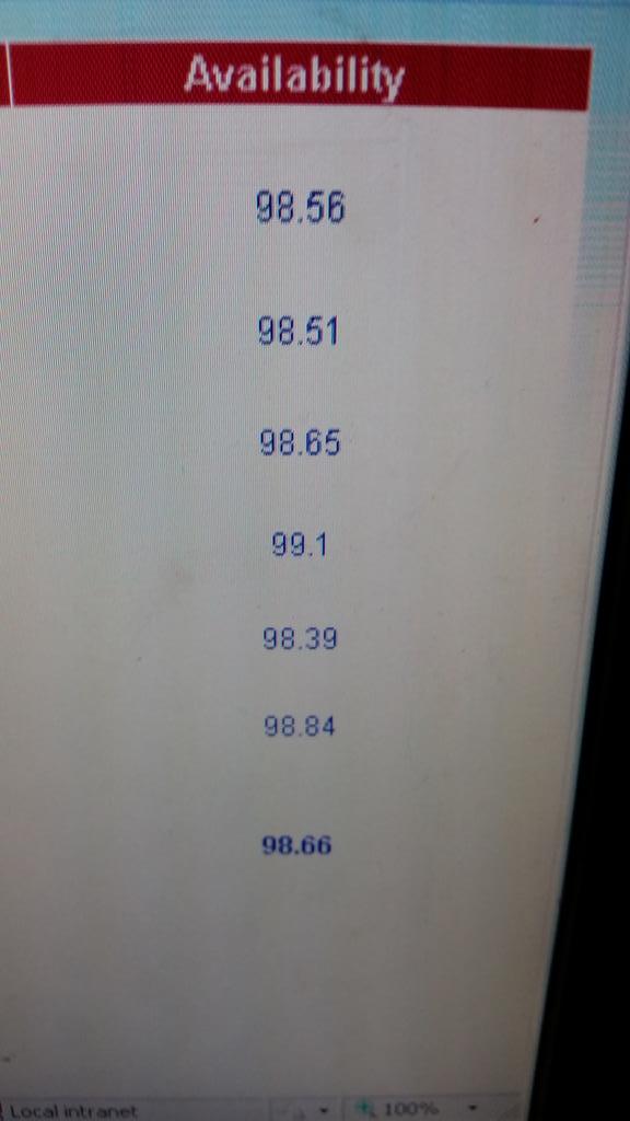 Another 98% day. 18th straight 98&gt; day.well done <a href="/ThomasRichard14/">Thomas Richardson</a> <a href="/Sibley13Rachael/">Edam, Lesceister and Tt</a> <a href="/Mikepez2/">Mike pez</a> @misschuffin @Llittle25