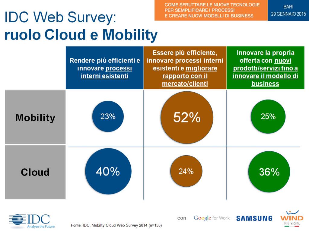 Qual è l'impatto innovativo delle tecnologie #cloud e #mobile nelle imprese italiane?
