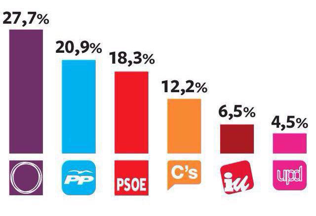 JosPastr's tweet photo. Si 1/3 de población cree de verdad que el comunismo resolverá nuestros problemas, mereceremos todo lo que nos pase. http://t.co/WQPsnBBW33