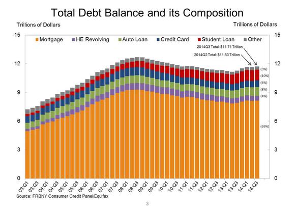 themotleyfool's tweet image. Didn't we just get out of this mess? The average American's debt is rising ominously again: mot.ly/1xB1he5