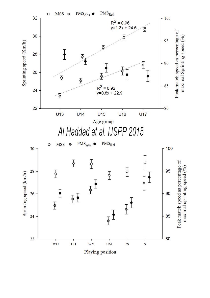 mart1buch's tweet photo. COMPLEX relationship between physical capa and match running perf http://t.co/XQMMSdp25g  @HaniAlHaddad2 @benMsimpson http://t.co/FZrYg1U3Br
