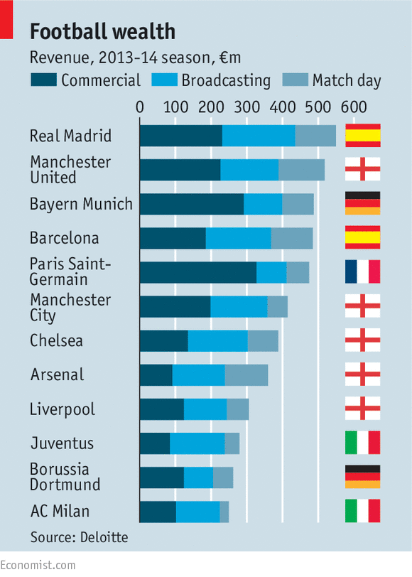 TheEconomist's tweet photo. Premier League television deals mean all 20 teams in it make the top 40 richest globally http://t.co/9b1cVzWjf1 http://t.co/RzYFdzwY0u