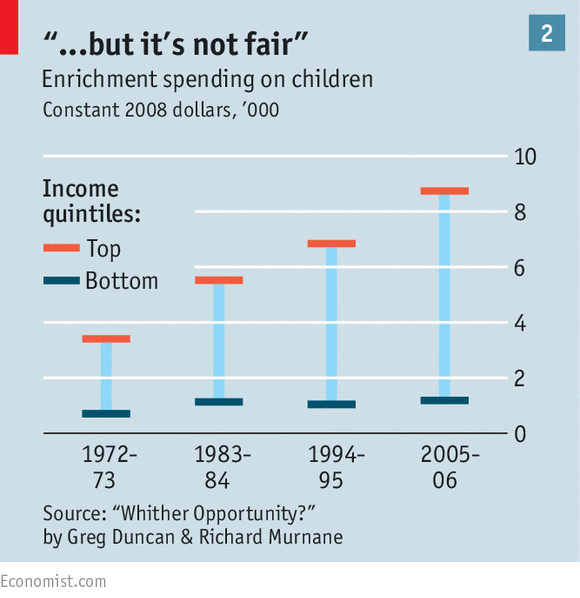 TheEconomist's tweet photo. America is one of only 3 advanced countries that spends more on richer pupils than poor ones http://t.co/Nit35yo9z9 http://t.co/HqGPQtQ2js