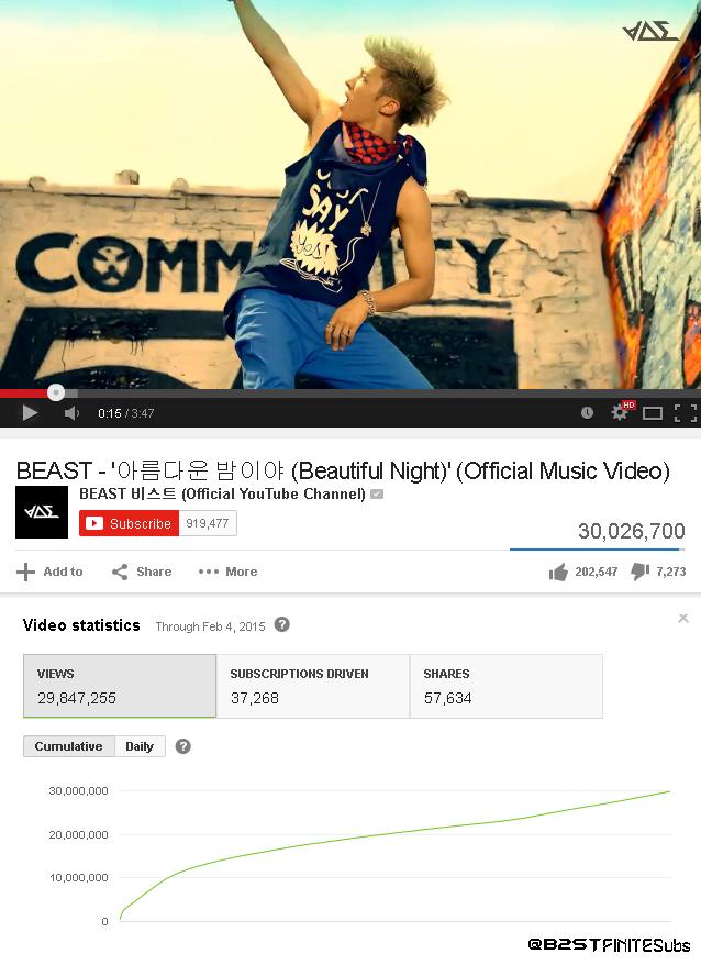B2ST_OFFICIAL's tweet photo. #B2STINFO B2ST's "Beautiful Night" MV hits 30,000,000 views on YouTube!! Keep it up B2UTYS!! http://t.co/sb15dylBWG