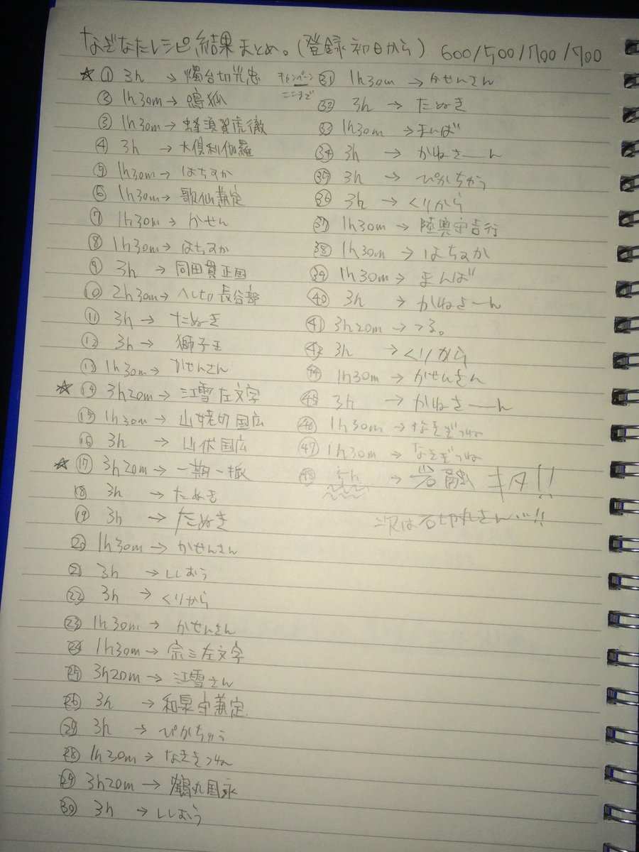 Mkt 35 そういえば初日からとうらぶ開始した相模サーバーの私が薙刀レシピで岩融さんをお迎えするまでの48回鍛刀 の結果を手書きメモだけど置いとくわ 5 3ドロップとか未だにないです Q 印はこのレシピで初ゲットした刀剣男子 刀剣乱舞 Http T Co Mkt 35 そういえば初日からとうらぶ開始した相模サーバーの私が薙刀レシピで岩融さんをお迎えするまでの48回鍛刀 の結果を手書きメモだけど置いとくわ 5 3ドロップとか未だにないです Q 印はこのレシピで初ゲットした刀剣男子 刀剣乱舞 Http T Co
