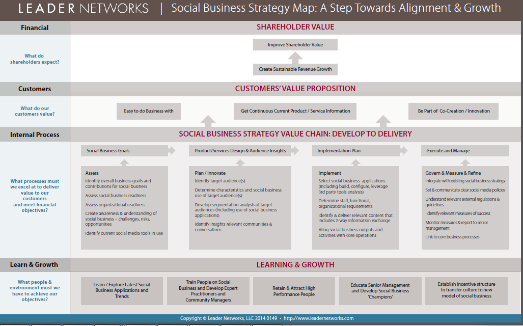 vdimauro's tweet image. Here&apos;s a #StrategyMap for Social Business to help execs understand a #newwaytowork.