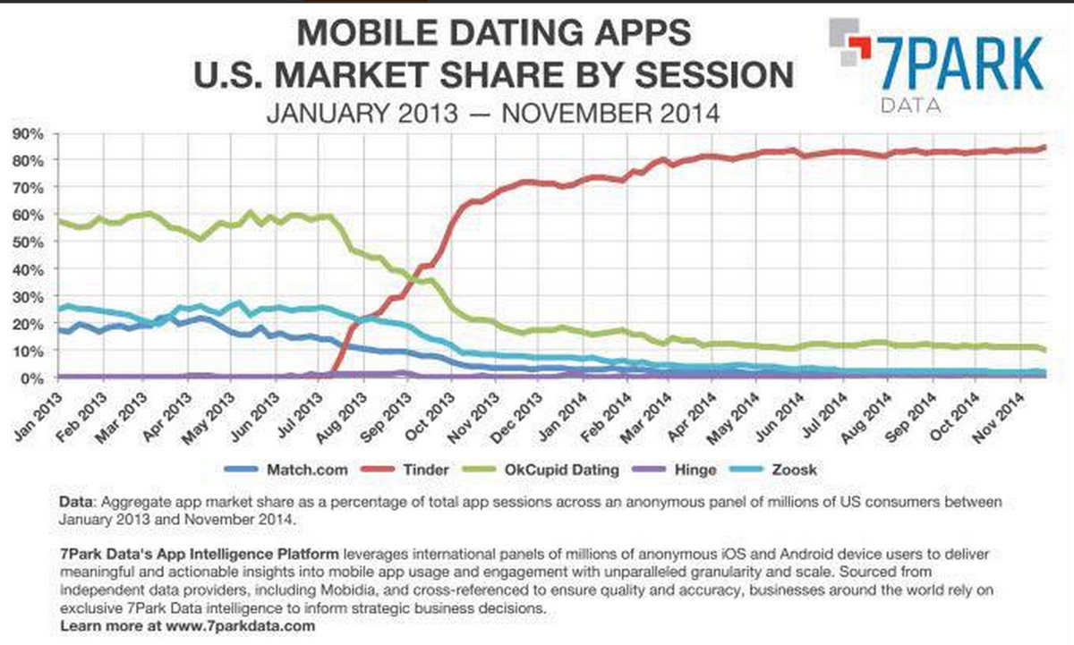 Tinder Chart