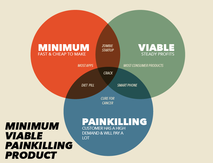 TheCantillon's tweet image. @TheCantillon #MVP becomes Minimum Viable Painkilling Product #MVPP